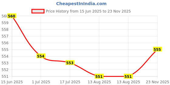amazon.in ATORSE 4xDC Power Jack Socket Adapter 3.5mmx1.35mm Female Welder Plug atorse Price History Graph from 15 Jun 2025 to 23 Nov 2025