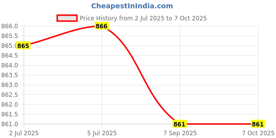 amazon.in ATORSE 4xDC Power Jack Socket Adapter 5.5mmx2.1mm Female Welder Square Plug Price History Graph from 2 Jul 2025 to 6 Oct 2025