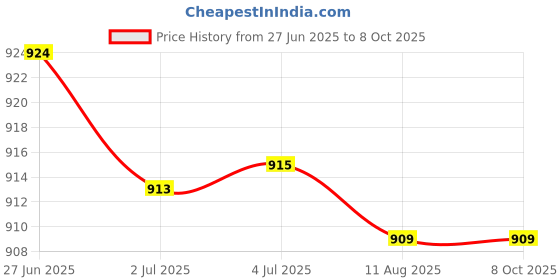 amazon.in ATORSE 4xDC Power Jack Socket Adapter 5.5mmx2.5mm Female Welder Square Plug Price History Graph from 27 Jun 2025 to 8 Oct 2025