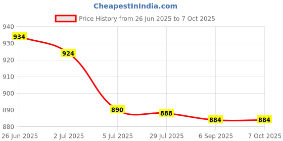 amazon.in ATORSE 4xDC12V Electronic Piezo Active Continuous Buzzer Alarm Sounder Leading Wire Price History Graph from 26 Jun 2025 to 7 Oct 2025