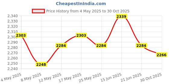 amazon.in ATORSE 4xDesk Bell Pet Dog Training Bells Desktop Call Bells for Hotel Counter Kitchen Orange Price History Graph from 4 May 2025 to 30 Oct 2025