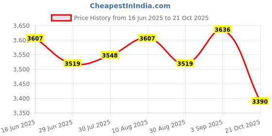 amazon.in ATORSE 4xDesktop Vacuum Cleaner Desk Vacuum Keyboard Vacuum for Home Household Office Blue Price History Graph from 16 Jun 2025 to 21 Oct 2025
