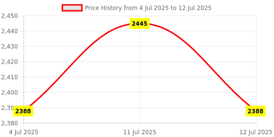 amazon.in ATORSE 4xDIY Metal Hooks Quartz Clock Tidal Movement Metal Clock Pointers Accessories Price History Graph from 4 Jul 2025 to 12 Jul 2025