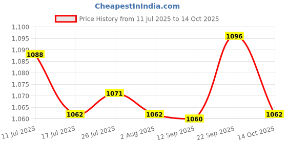 amazon.in ATORSE 4xDoor Draft StoABS er Blocker Noise Proof Weather StriABS ing Doorstop Black Price History Graph from 11 Jul 2025 to 14 Oct 2025