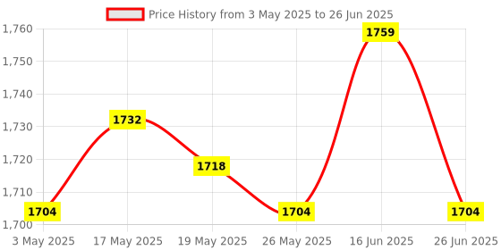 amazon.in ATORSE 4xDoor Peephole Viewer Multiuse Security Wide Angle for Home Apartments Office A Price History Graph from 3 May 2025 to 26 Jun 2025