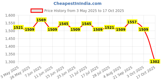 amazon.in ATORSE 4xDripping Catcher Tray Saver Laundry Room Accessories Laundry Detergent Holder Price History Graph from 3 May 2025 to 17 Oct 2025