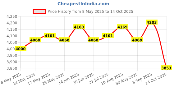 amazon.in ATORSE 4xEgg Cooker Multifunctional Convenient Egg Steamer for Cooking Vegetables Office Price History Graph from 8 May 2025 to 14 Oct 2025