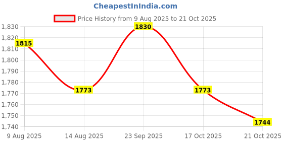 amazon.in ATORSE 4xElectric Guitar Effect Pedal 3 Way Daisy Chain Cable Power Supply Cord Lead Price History Graph from 9 Aug 2025 to 21 Oct 2025