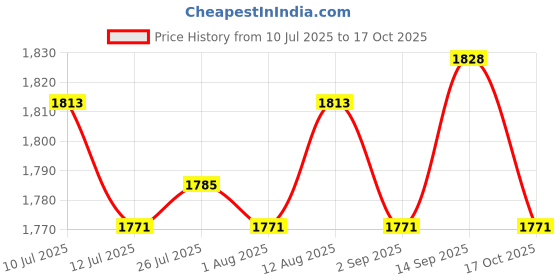 amazon.in ATORSE 4xExtendable Pole 1.2M Portable Telescopic Handheld Flag Pole - Blue Price History Graph from 10 Jul 2025 to 17 Oct 2025