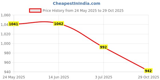 amazon.in atorse 4xEyeglass Sun Glasses Cord Holder Necklace Sunglass Neck Strap Chain Black atorse Price History Graph from 24 May 2025 to 29 Oct 2025