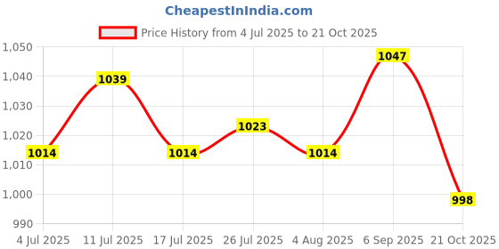 amazon.in atorse 4xEyeglass Sun Glasses Cord Holder Necklace Sunglass Neck Strap Chain Blue atorse Price History Graph from 4 Jul 2025 to 21 Oct 2025