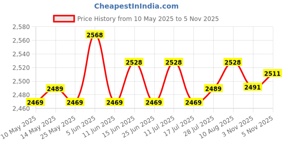 amazon.in ATORSE 4xFaux Fur Seat Cushion Pad Artificial Sheepskin Mat Pink 33cm Price History Graph from 10 May 2025 to 5 Nov 2025
