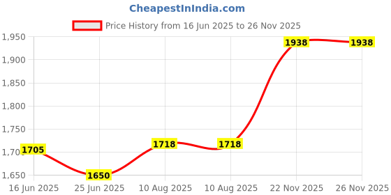 amazon.in ATORSE 4xfilm Pressure Sensor 20G to 10kg for FSR402 Detect Measure Price History Graph from 16 Jun 2025 to 26 Nov 2025