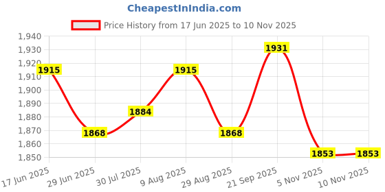 amazon.in ATORSE 4xFire Bellowing Tool Handheld Barbecue Outdoor Indoor Backpacking Air Bellows Orange Price History Graph from 17 Jun 2025 to 9 Nov 2025