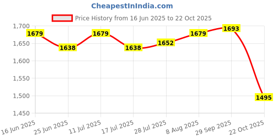 amazon.in ATORSE 4xFishing Lures 9.5cm Duckling Bait Floating Predator Lure Green Price History Graph from 16 Jun 2025 to 22 Oct 2025