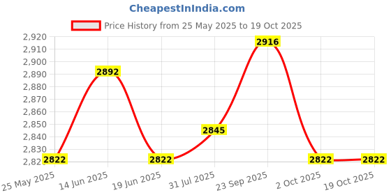 amazon.in ATORSE 4xFlower Pot Storage Rack Fixed Rings Flower Pot Holder Rings for Yard Garden Price History Graph from 25 May 2025 to 17 Oct 2025