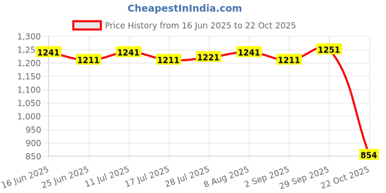 amazon.in ATORSE 4xFly Fishing Flies Fast Sinking Carbon Steel Hook Realistic Fly Fishing Lures Price History Graph from 16 Jun 2025 to 22 Oct 2025