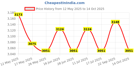 amazon.in ATORSE 4xFolding Recliner Cushion Armrest Padding Durable Material Black atorse Price History Graph from 12 May 2025 to 14 Oct 2025
