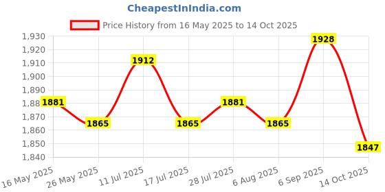 amazon.in ATORSE 4xFootball Kick Trainer Adjustable Boys Football Skills Soccer Ball Net Kicker Yellow Price History Graph from 16 May 2025 to 14 Oct 2025