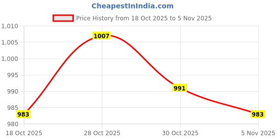 amazon.in ATORSE 4xFootball Soccer Sports Arm Adjustable Bands Captain Armband #2 Black Price History Graph from 18 Oct 2025 to 3 Nov 2025