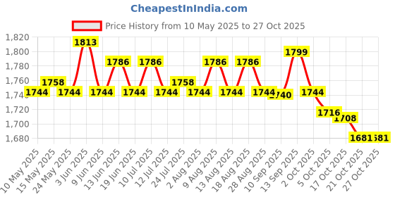 amazon.in ATORSE 4xFridge Closet Cupboard Car Odor Absorber Deodorizer Air Purifier Dark Grey Price History Graph from 10 May 2025 to 27 Oct 2025