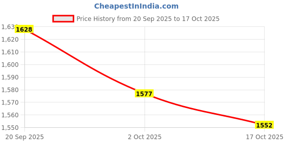 amazon.in ATORSE 4xFull Set Violin Strings Size 4/4 3/4 Violin Strings Durable Replacement 1 Price History Graph from 20 Sep 2025 to 17 Oct 2025