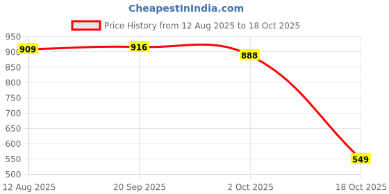 amazon.in ATORSE 4xGaohu String with Nickel Plated Steel Core and String Set Price History Graph from 12 Aug 2025 to 18 Oct 2025