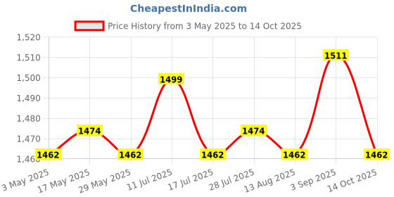 amazon.in ATORSE 4xGraduation Guest Book Thick Paper Easy to Write on Postcard Decoration Red Price History Graph from 3 May 2025 to 14 Oct 2025