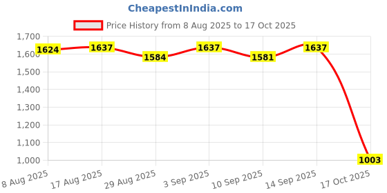 amazon.in ATORSE 4xGuitar Bass String Dampener Guitar Assistant Bass Guitar String Mute Damper atorse Price History Graph from 8 Aug 2025 to 17 Oct 2025