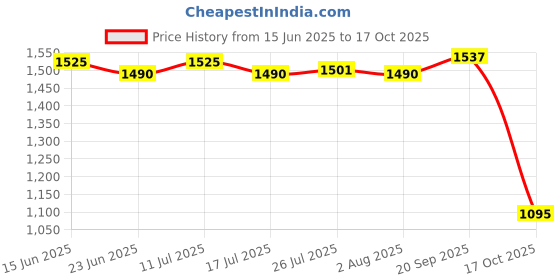 amazon.in ATORSE 4xHanging Crystal Chandelier Prism Rainbow Maker Porch Tree Decor A Price History Graph from 15 Jun 2025 to 17 Oct 2025