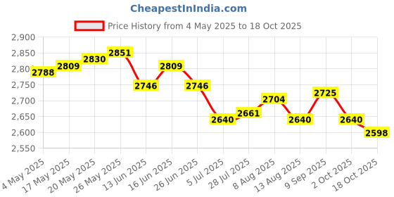 amazon.in ATORSE 4xHanging Metal Tillandsia Air Plant Rack Holder Flower Pot Black Color Price History Graph from 4 May 2025 to 18 Oct 2025