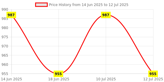 amazon.in ATORSE 4xHorizontal Leveler Bubble Level Precision for Camping Wall Clocks Rvs Color B Levels Price History Graph from 14 Jun 2025 to 12 Jul 2025
