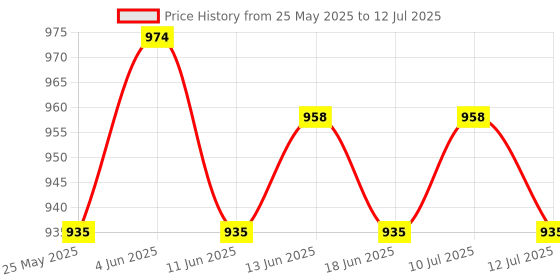 amazon.in ATORSE 4xHorizontal Leveler Bubble Level Precision for Camping Wall Clocks Rvs Color C Price History Graph from 25 May 2025 to 12 Jul 2025