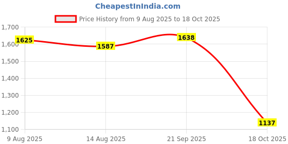amazon.in ATORSE 4xKalimba Mbira Thumb Piano Tuning Hammer Tools Wooden Handle Repair Tool Price History Graph from 9 Aug 2025 to 18 Oct 2025