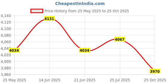 amazon.in ATORSE 4xKids Inflatable Swimming Pool Baby Bath Tub Family Light Blue Price History Graph from 25 May 2025 to 25 Oct 2025