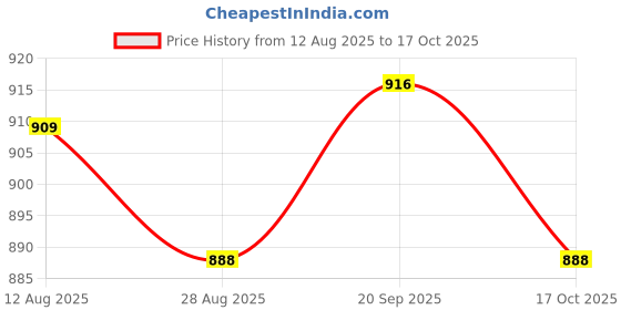 amazon.in ATORSE 4xLADE Cleaning Cloth aus Artificial chamois for Wind Music Instruments Yellow atorse Price History Graph from 12 Aug 2025 to 17 Oct 2025
