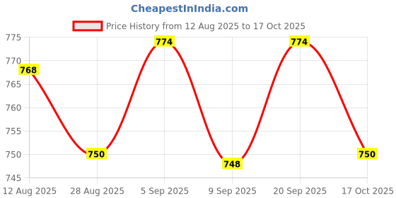 amazon.in ATORSE 4xLeather Strap Hook Neck Strap Button for Acoustic Classical Guitar Black atorse Price History Graph from 12 Aug 2025 to 17 Oct 2025
