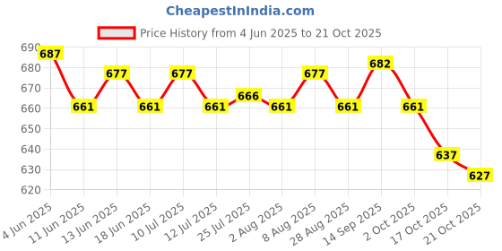 amazon.in ATORSE 4xLine Hanging Level Pocket Spirit Level Impact Resistant for Tiling Guttering Price History Graph from 4 Jun 2025 to 21 Oct 2025