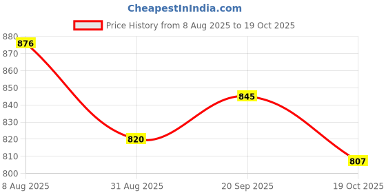 amazon.in ATORSE 4xLong Foam Sponge Windscreen Shotgun Cover for Microphone Price History Graph from 8 Aug 2025 to 19 Oct 2025