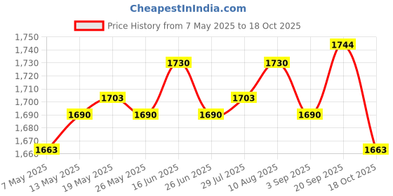 amazon.in ATORSE 4xMice Traps Reusable Quick Effectively Mouse Catcher for Indoor Outdoor L Price History Graph from 7 May 2025 to 18 Oct 2025