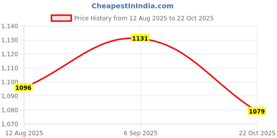 amazon.in ATORSE 4xMicrophone Furry Windscreen Windshield Muff Mic Furry Cover silver gray Price History Graph from 12 Aug 2025 to 22 Oct 2025