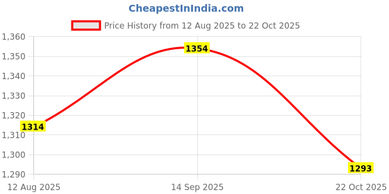amazon.in ATORSE 4xMicrophone Grille Mic Ball Head Mesh Cover Price History Graph from 12 Aug 2025 to 22 Oct 2025