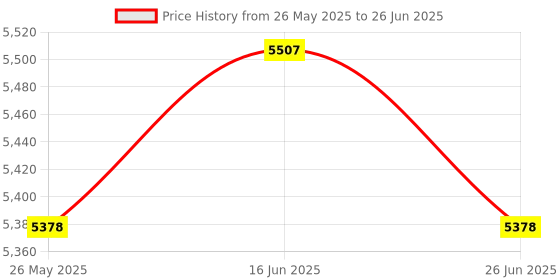 amazon.in ATORSE 4xMini Mist Fogger Mister with Colorful Lights EU Adapter Plug Price History Graph from 26 May 2025 to 26 Jun 2025