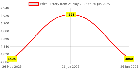 amazon.in ATORSE 4xMini Mist Fogger Mister with Colorful Lights US 110V Plug Price History Graph from 26 May 2025 to 26 Jun 2025