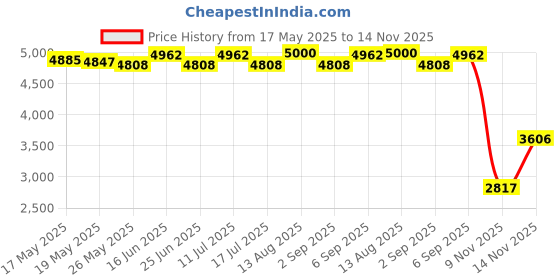 amazon.in ATORSE 4xMini Mist Fogger Mister with Colorful Lights US 110V Plug Indoor Fountains Price History Graph from 17 May 2025 to 14 Nov 2025