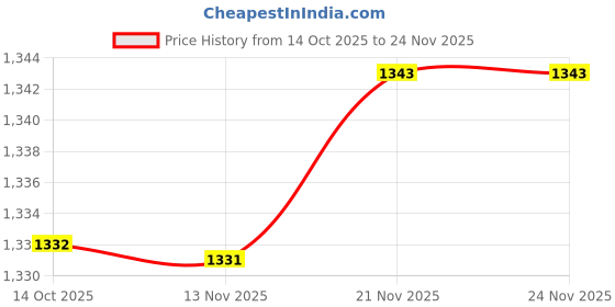 amazon.in ATORSE 4Xmini Sink Plunger Universal Shower Pipe Drain Unblock for Drain Bathtub Sink Red|Home & Garden|Home Improvement|Plumbing & Fixtures|Other Home Plumbing & Fixtures Price History Graph from 14 Oct 2025 to 24 Nov 2025