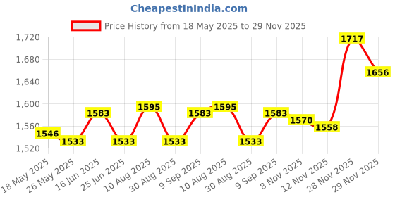 amazon.in ATORSE 4xMiniature Fairy Garden Fence 90x5cm for Dollhouses Fairy Gardens Accessories White Statues & Lawn Ornaments Price History Graph from 18 May 2025 to 29 Nov 2025