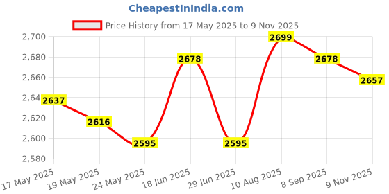amazon.in ATORSE 4xMotorcycle Car Battery Terminals Positive & Negative Clamps Connectors Price History Graph from 17 May 2025 to 9 Nov 2025