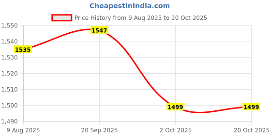 amazon.in ATORSE 4xMulti Colored Nylon Folk Guitar Strings Set for 6 String Guitar Price History Graph from 9 Aug 2025 to 19 Oct 2025