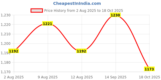 amazon.in ATORSE 4xNatural Neck Cork Sheet for Alto/Soprano/Tenor Saxophone 2PCS atorse Price History Graph from 2 Aug 2025 to 18 Oct 2025